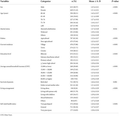 Mental health status and associated contributing factors among the Hakka elderly in Fujian, China